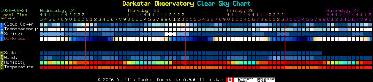 Current forecast for Darkstar Observatory Clear Sky Chart
