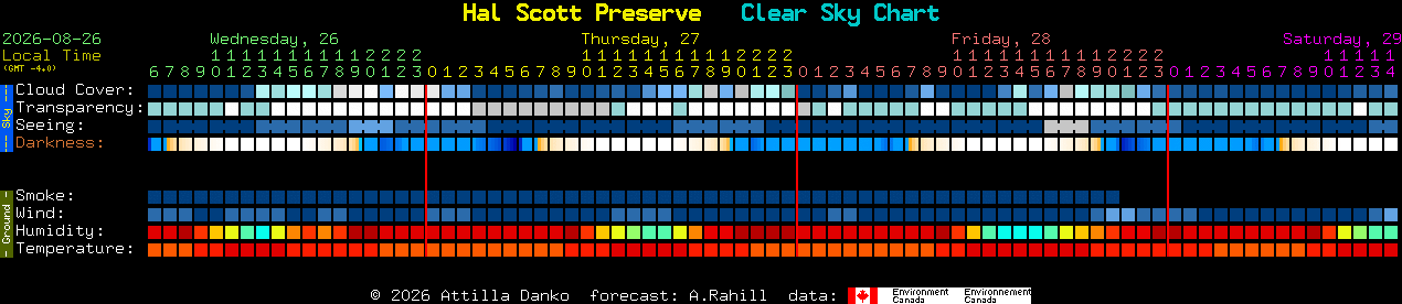 Current forecast for Hal Scott Preserve Clear Sky Chart