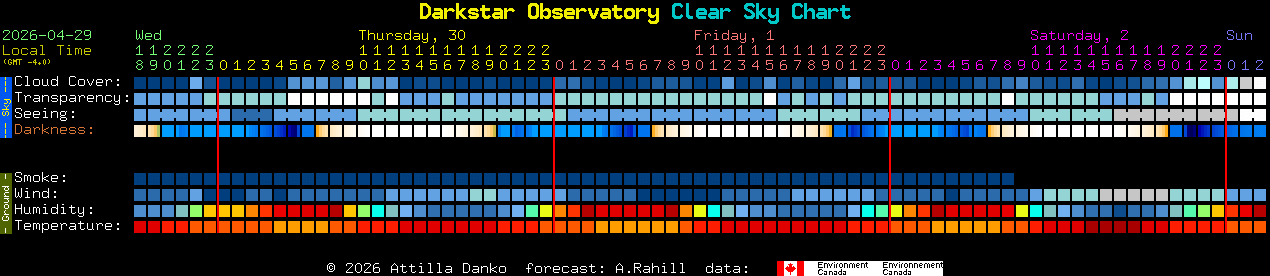 Current forecast for Darkstar Observatory Clear Sky Chart