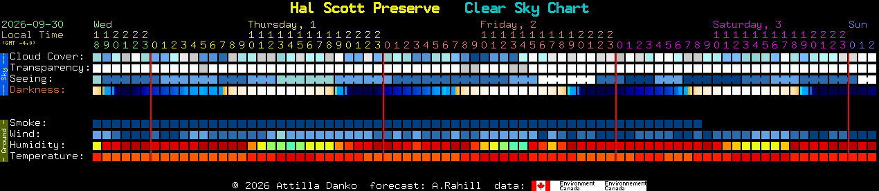 Current forecast for Hal Scott Preserve Clear Sky Chart