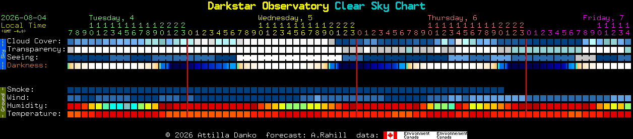 Current forecast for Darkstar Observatory Clear Sky Chart