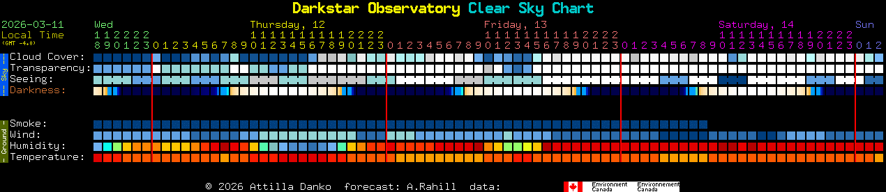 Current forecast for Darkstar Observatory Clear Sky Chart