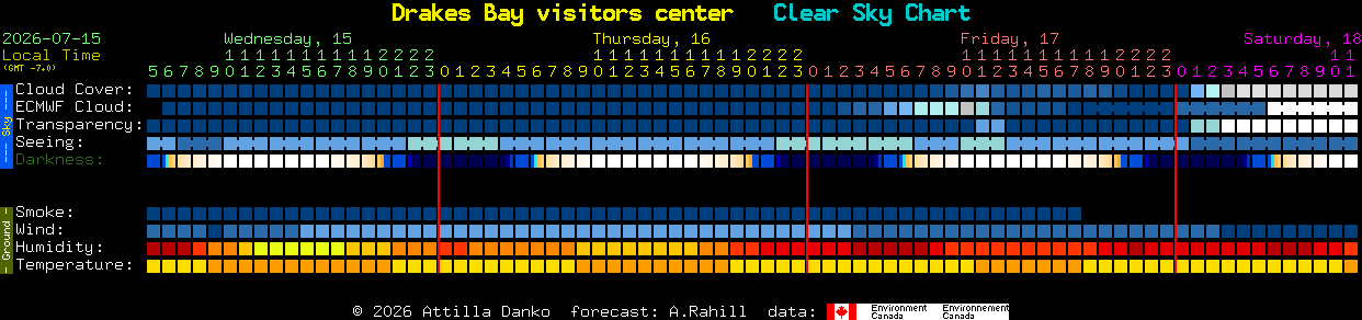 Current forecast for Drakes Bay visitors center Clear Sky Chart