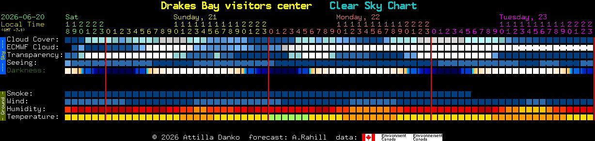 Current forecast for Drakes Bay visitors center Clear Sky Chart