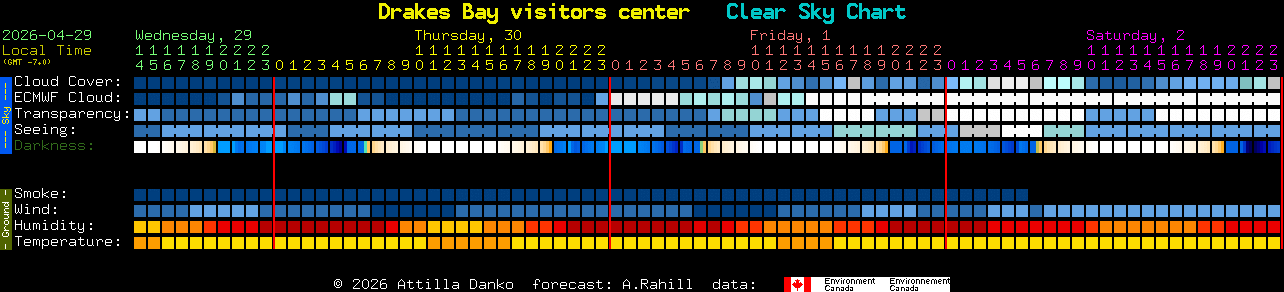 Current forecast for Drakes Bay visitors center Clear Sky Chart
