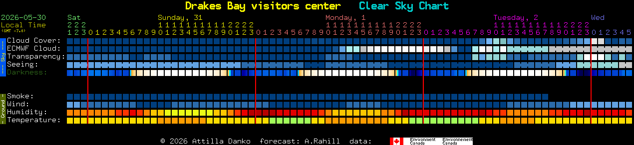 Current forecast for Drakes Bay visitors center Clear Sky Chart