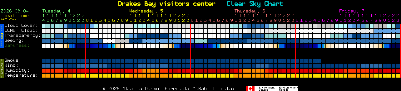 Current forecast for Drakes Bay visitors center Clear Sky Chart