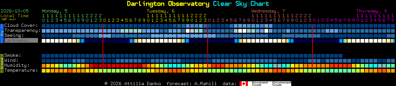 Current forecast for Darlington Observatory Clear Sky Chart