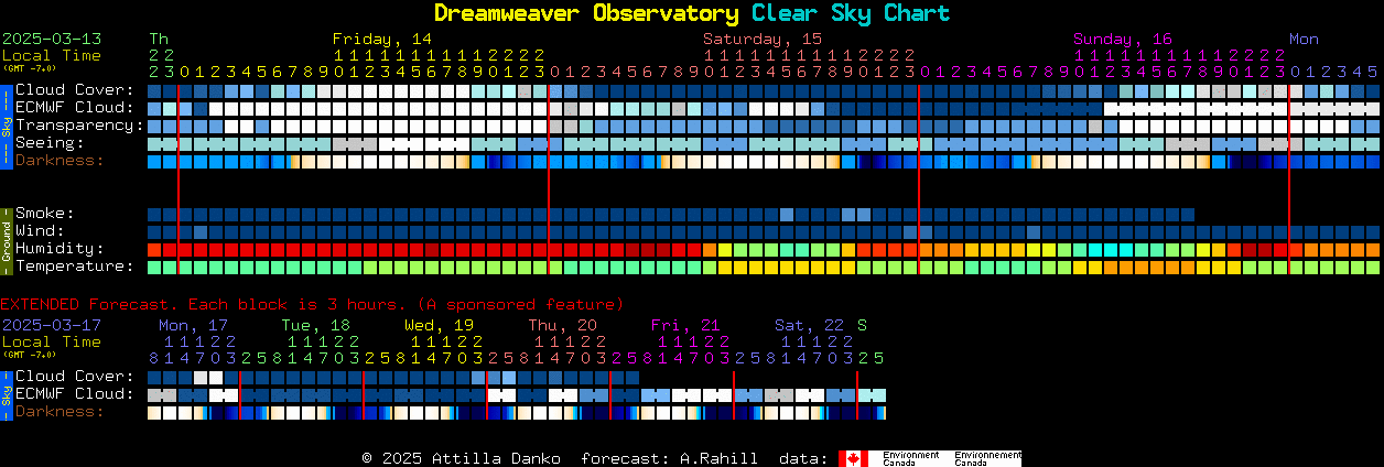 Current forecast for Dreamweaver Observatory Clear Sky Chart