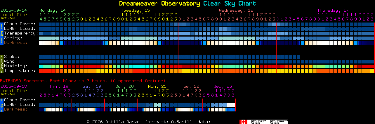 Current forecast for Dreamweaver Observatory Clear Sky Chart