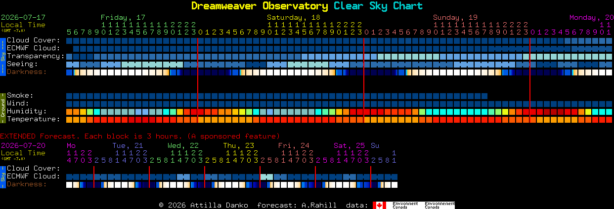 Current forecast for Dreamweaver Observatory Clear Sky Chart