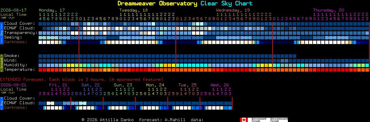 Current forecast for Dreamweaver Observatory Clear Sky Chart