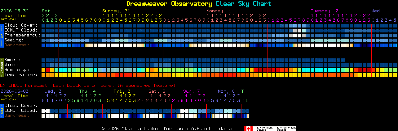 Current forecast for Dreamweaver Observatory Clear Sky Chart
