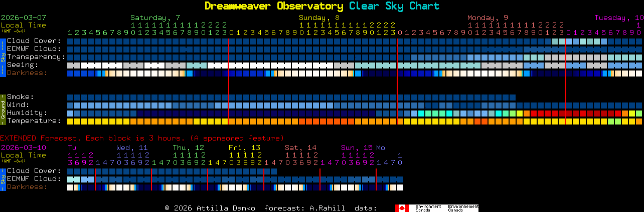 Current forecast for Dreamweaver Observatory Clear Sky Chart