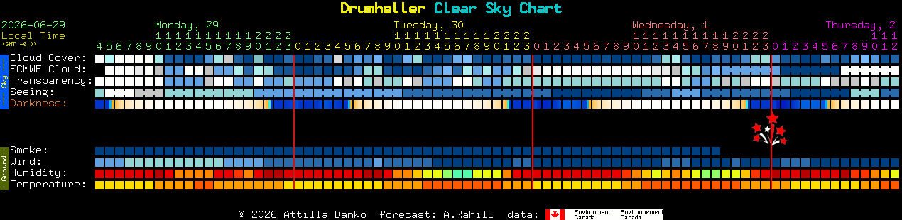 Current forecast for Drumheller Clear Sky Chart