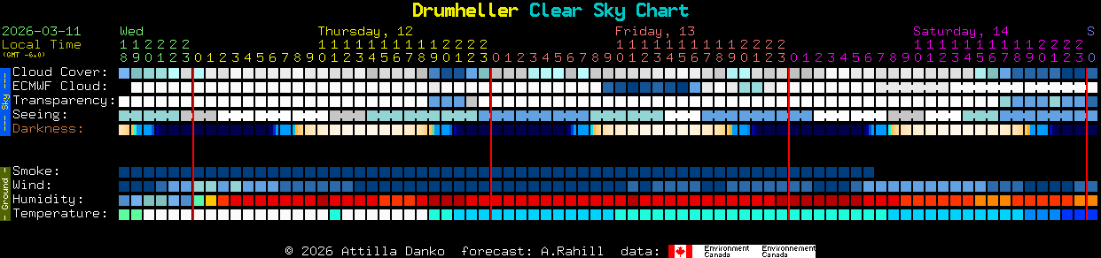 Current forecast for Drumheller Clear Sky Chart