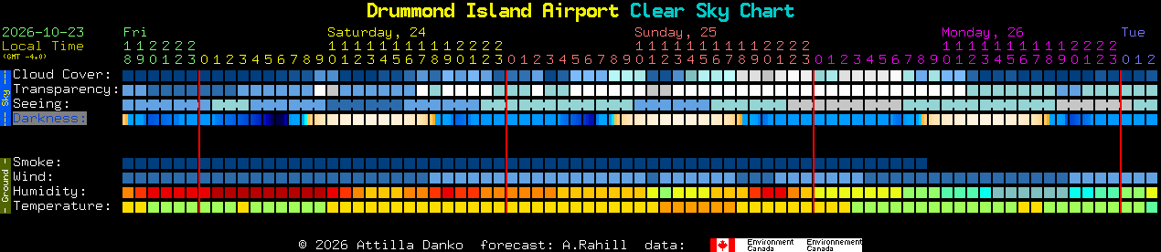 Current forecast for Drummond Island Airport Clear Sky Chart
