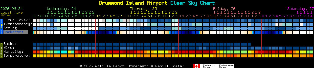 Current forecast for Drummond Island Airport Clear Sky Chart