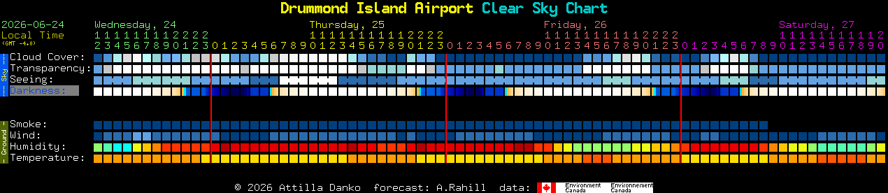 Current forecast for Drummond Island Airport Clear Sky Chart