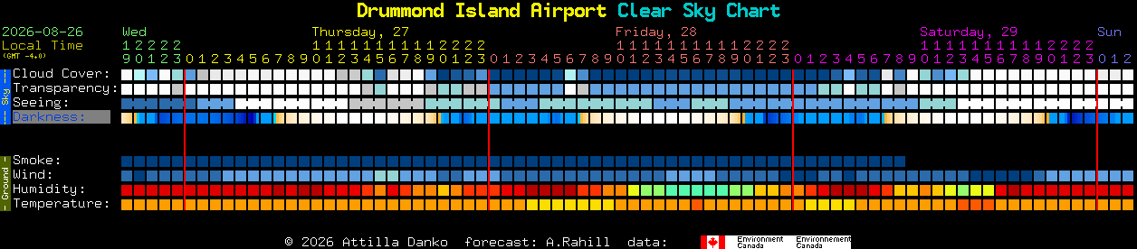 Current forecast for Drummond Island Airport Clear Sky Chart