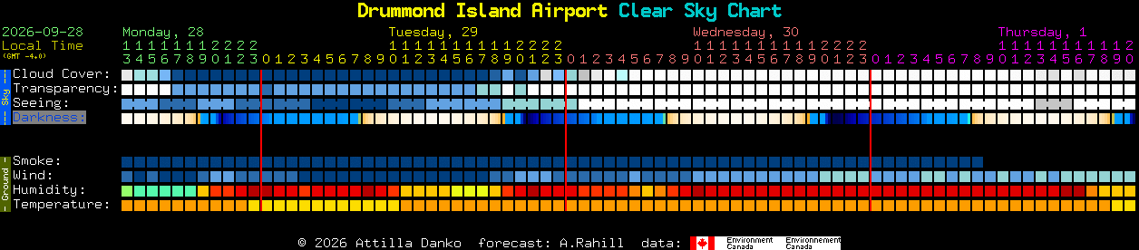 Current forecast for Drummond Island Airport Clear Sky Chart