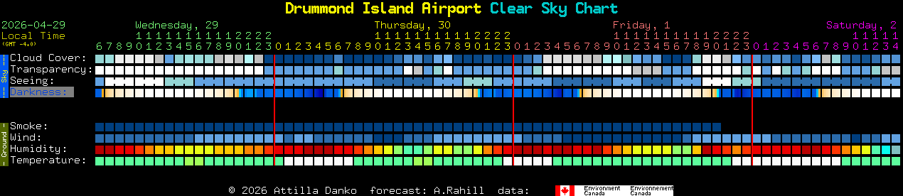 Current forecast for Drummond Island Airport Clear Sky Chart
