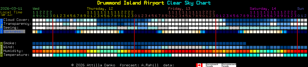 Current forecast for Drummond Island Airport Clear Sky Chart