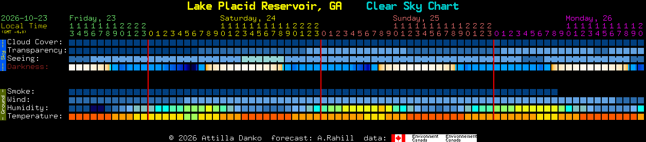 Current forecast for Lake Placid Reservoir, GA Clear Sky Chart