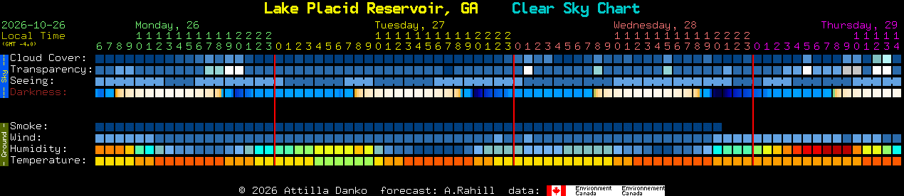 Current forecast for Lake Placid Reservoir, GA Clear Sky Chart