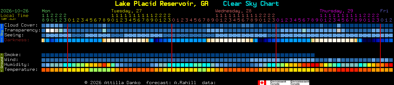 Current forecast for Lake Placid Reservoir, GA Clear Sky Chart