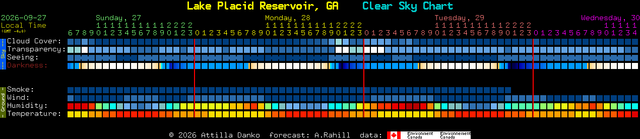 Current forecast for Lake Placid Reservoir, GA Clear Sky Chart