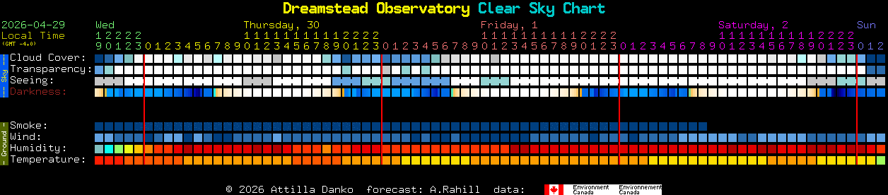 Current forecast for Dreamstead Observatory Clear Sky Chart