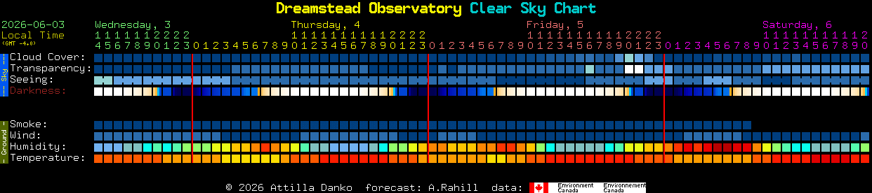 Current forecast for Dreamstead Observatory Clear Sky Chart