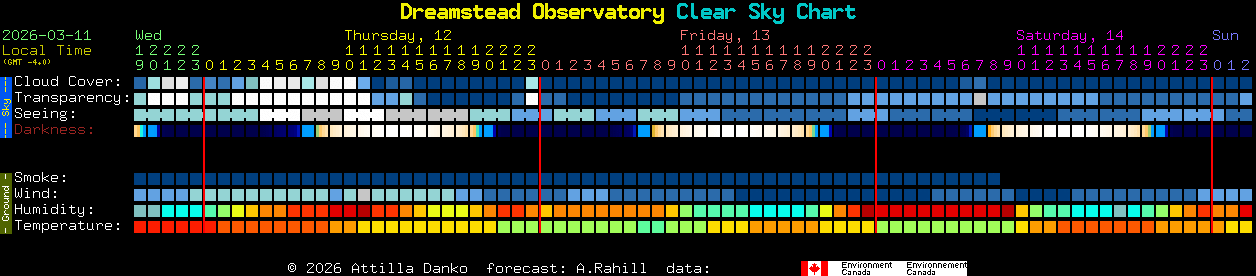Current forecast for Dreamstead Observatory Clear Sky Chart