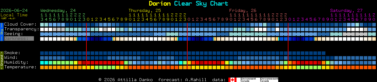 Current forecast for Dorion Clear Sky Chart
