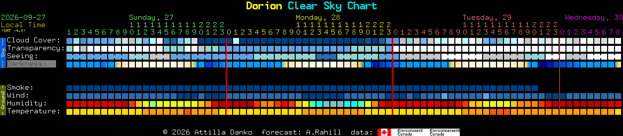 Current forecast for Dorion Clear Sky Chart