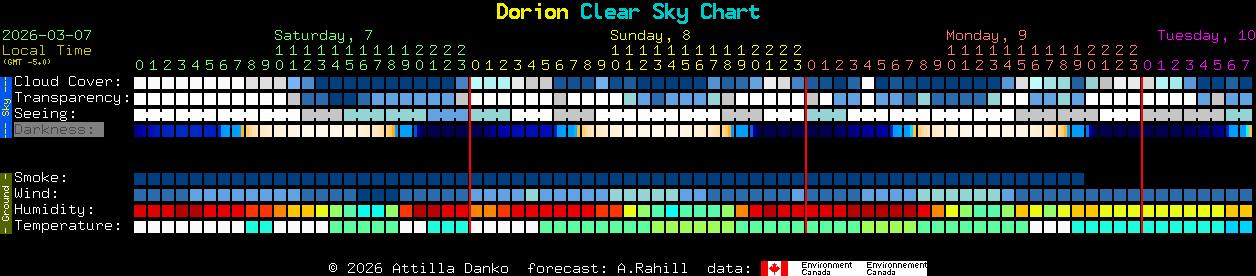 Current forecast for Dorion Clear Sky Chart