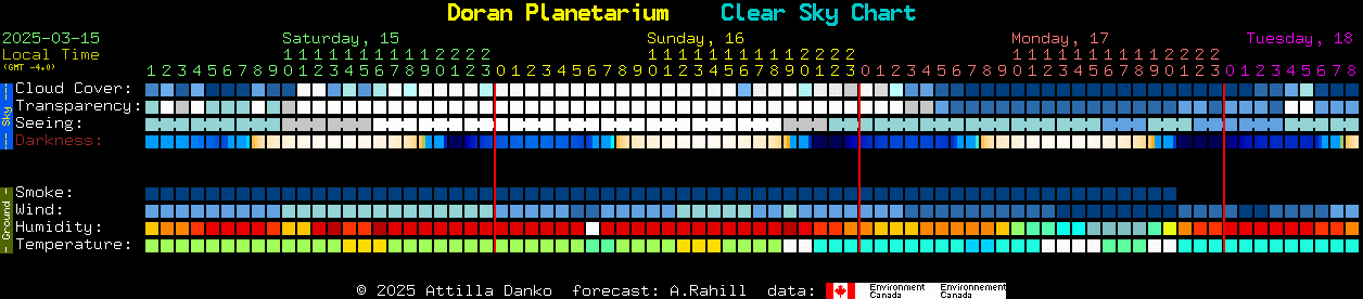 Current forecast for Doran Planetarium Clear Sky Chart