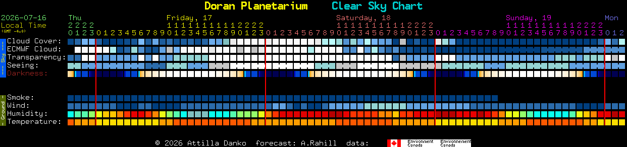 Current forecast for Doran Planetarium Clear Sky Chart