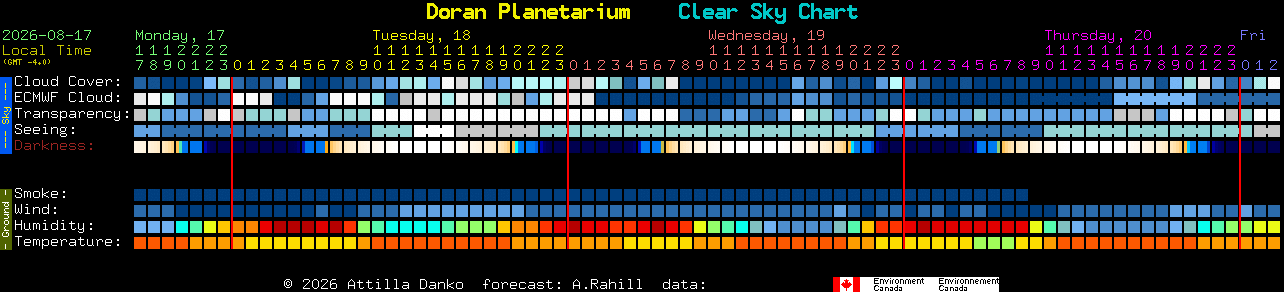 Current forecast for Doran Planetarium Clear Sky Chart