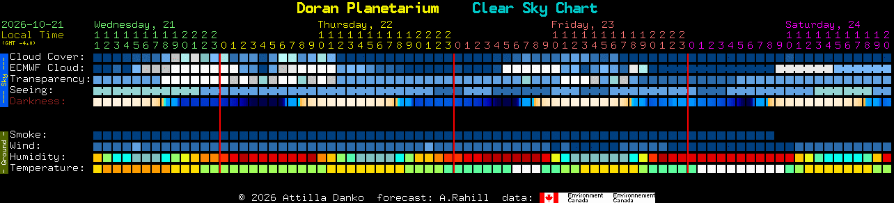 Current forecast for Doran Planetarium Clear Sky Chart