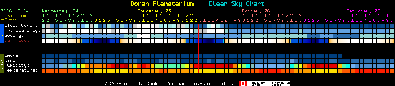 Current forecast for Doran Planetarium Clear Sky Chart