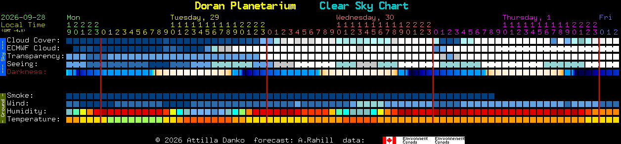 Current forecast for Doran Planetarium Clear Sky Chart