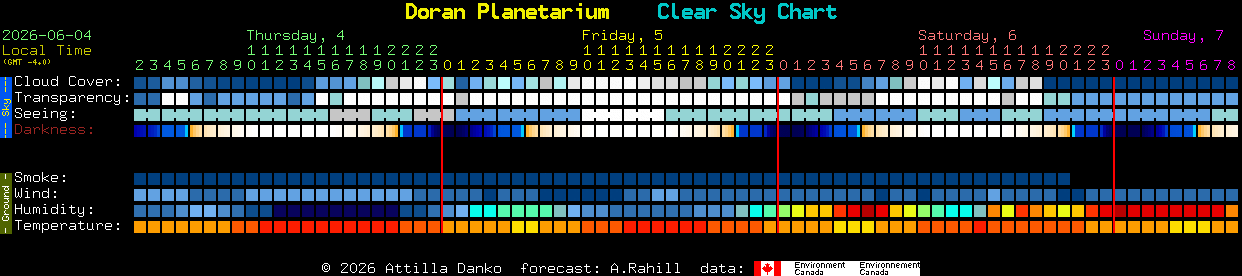 Current forecast for Doran Planetarium Clear Sky Chart