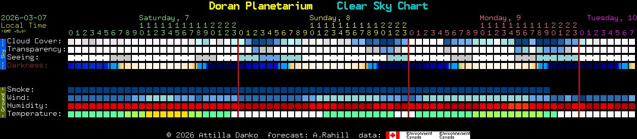 Current forecast for Doran Planetarium Clear Sky Chart