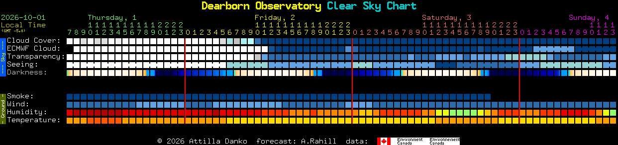 Current forecast for Dearborn Observatory Clear Sky Chart