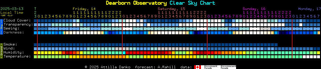 Current forecast for Dearborn Observatory Clear Sky Chart