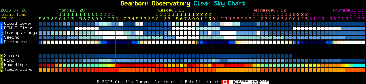 Current forecast for Dearborn Observatory Clear Sky Chart
