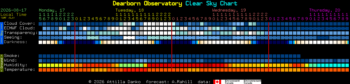 Current forecast for Dearborn Observatory Clear Sky Chart