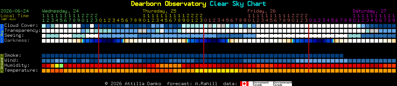 Current forecast for Dearborn Observatory Clear Sky Chart